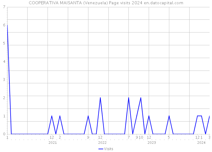 COOPERATIVA MAISANTA (Venezuela) Page visits 2024 