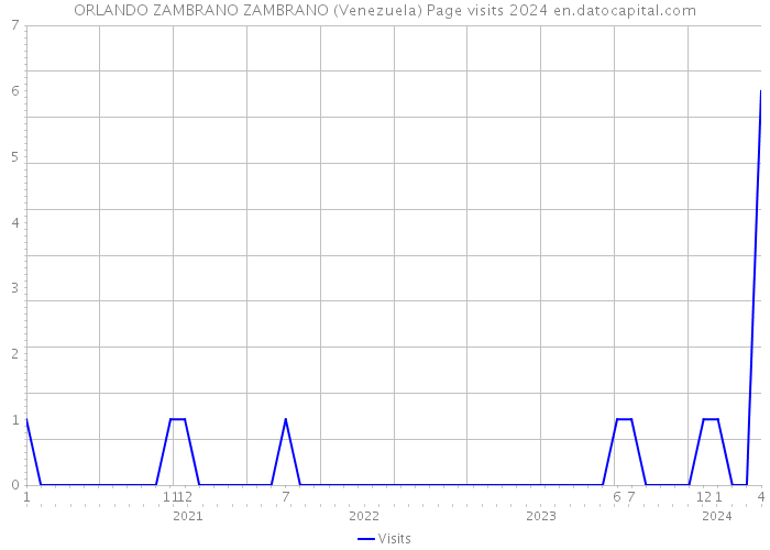 ORLANDO ZAMBRANO ZAMBRANO (Venezuela) Page visits 2024 
