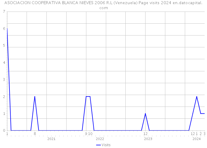 ASOCIACION COOPERATIVA BLANCA NIEVES 2006 R.L (Venezuela) Page visits 2024 