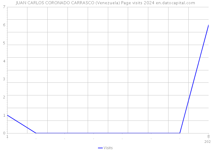 JUAN CARLOS CORONADO CARRASCO (Venezuela) Page visits 2024 