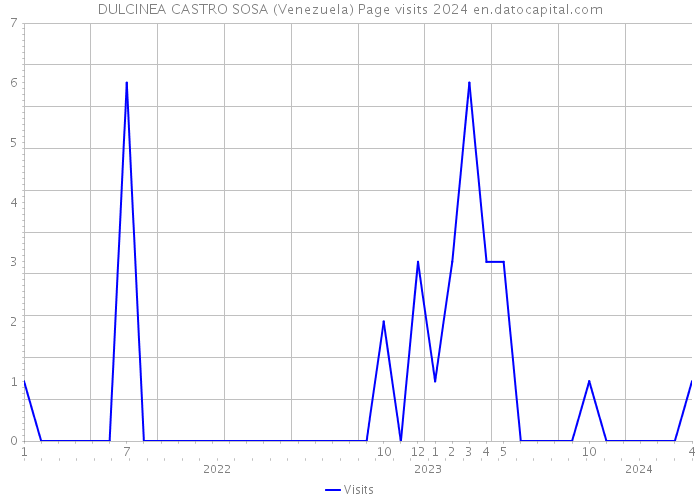DULCINEA CASTRO SOSA (Venezuela) Page visits 2024 