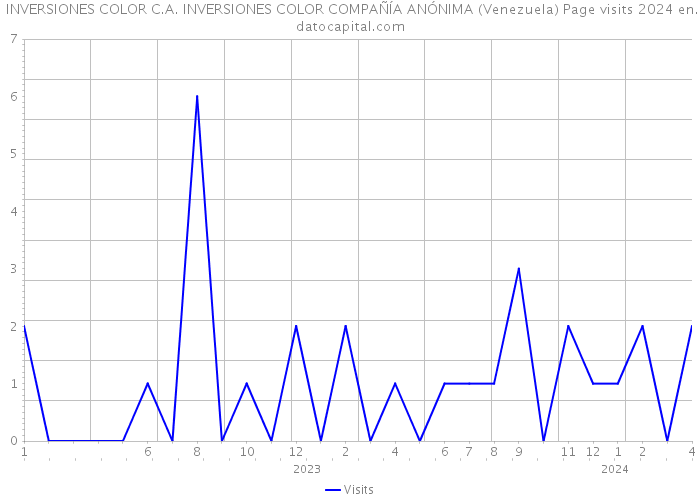  INVERSIONES COLOR C.A. INVERSIONES COLOR COMPAÑÍA ANÓNIMA (Venezuela) Page visits 2024 