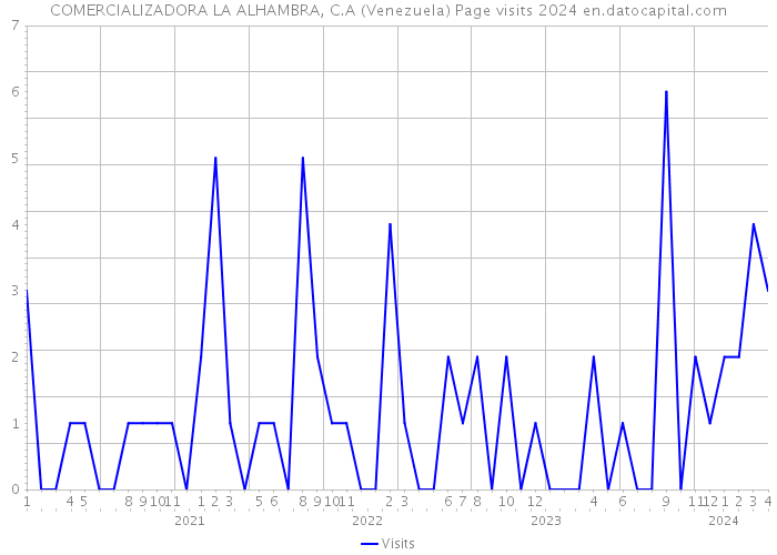 COMERCIALIZADORA LA ALHAMBRA, C.A (Venezuela) Page visits 2024 