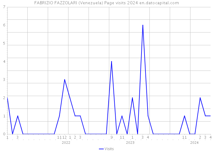 FABRIZIO FAZZOLARI (Venezuela) Page visits 2024 