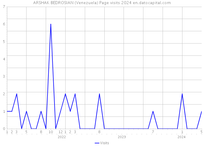 ARSHAK BEDROSIAN (Venezuela) Page visits 2024 