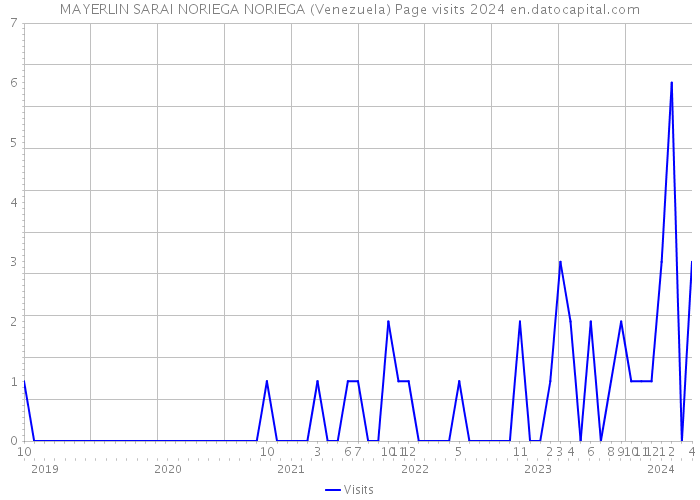 MAYERLIN SARAI NORIEGA NORIEGA (Venezuela) Page visits 2024 