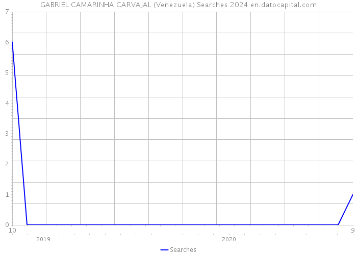 GABRIEL CAMARINHA CARVAJAL (Venezuela) Searches 2024 