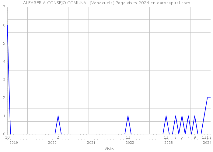 ALFARERIA CONSEJO COMUNAL (Venezuela) Page visits 2024 