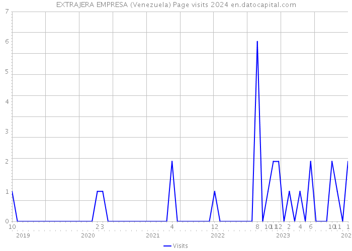 EXTRAJERA EMPRESA (Venezuela) Page visits 2024 