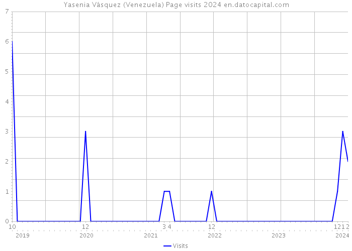 Yasenia Vásquez (Venezuela) Page visits 2024 