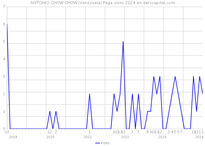 ANTONIO CHOW CHOW (Venezuela) Page visits 2024 