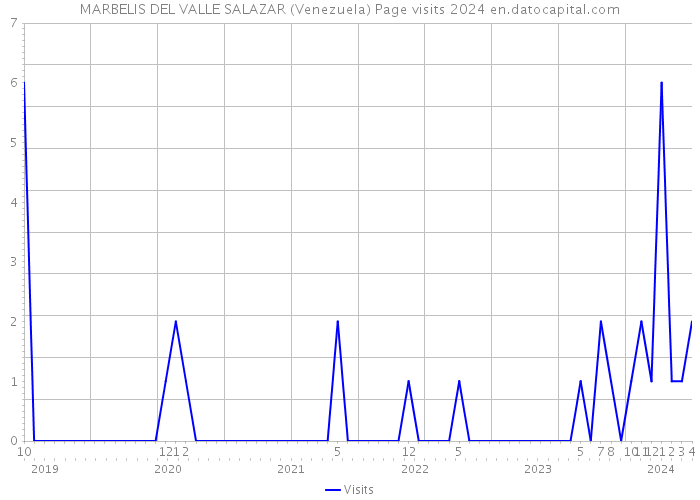 MARBELIS DEL VALLE SALAZAR (Venezuela) Page visits 2024 