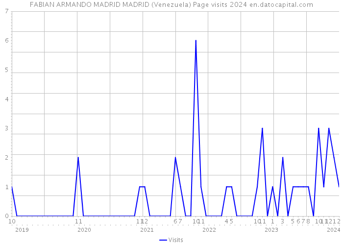 FABIAN ARMANDO MADRID MADRID (Venezuela) Page visits 2024 