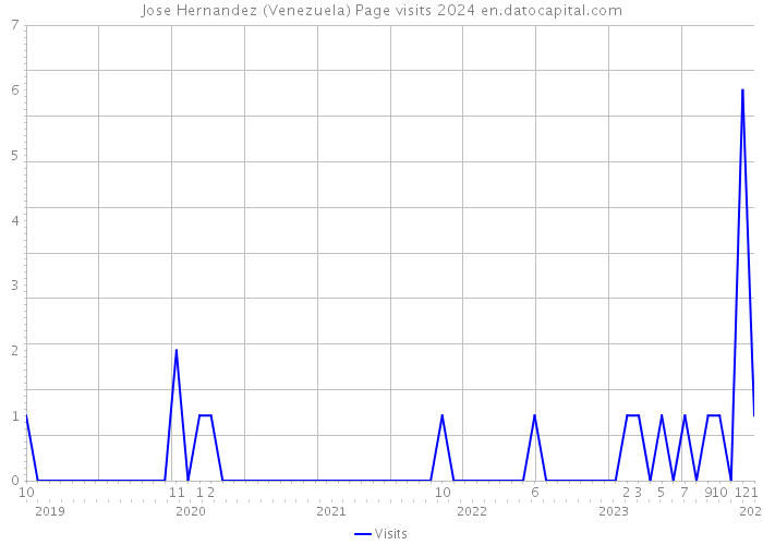 Jose Hernandez (Venezuela) Page visits 2024 