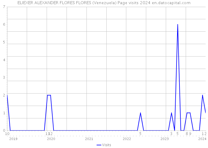 ELIEXER ALEXANDER FLORES FLORES (Venezuela) Page visits 2024 
