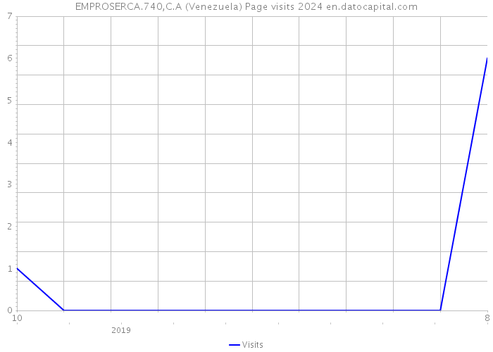 EMPROSERCA.740,C.A (Venezuela) Page visits 2024 