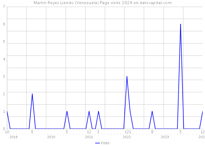 Martin Reyes Liendo (Venezuela) Page visits 2024 