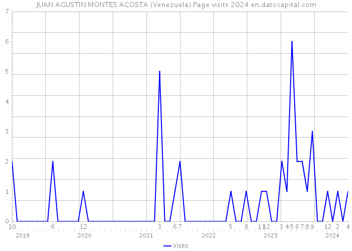 JUAN AGUSTIN MONTES ACOSTA (Venezuela) Page visits 2024 