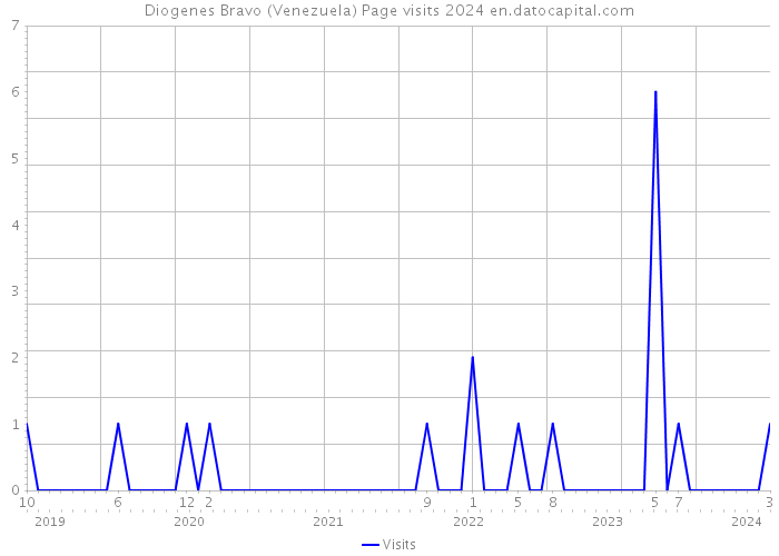 Diogenes Bravo (Venezuela) Page visits 2024 