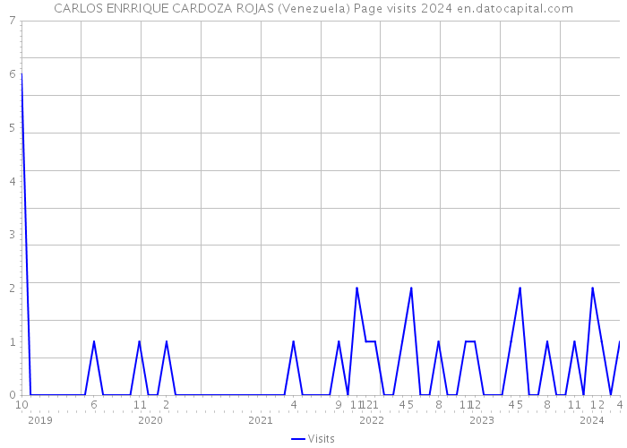 CARLOS ENRRIQUE CARDOZA ROJAS (Venezuela) Page visits 2024 