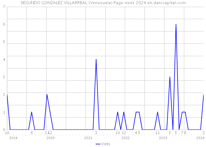 SEGUNDO GONZALEZ VILLARREAL (Venezuela) Page visits 2024 