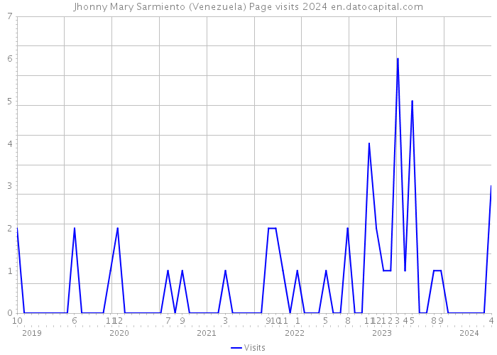 Jhonny Mary Sarmiento (Venezuela) Page visits 2024 