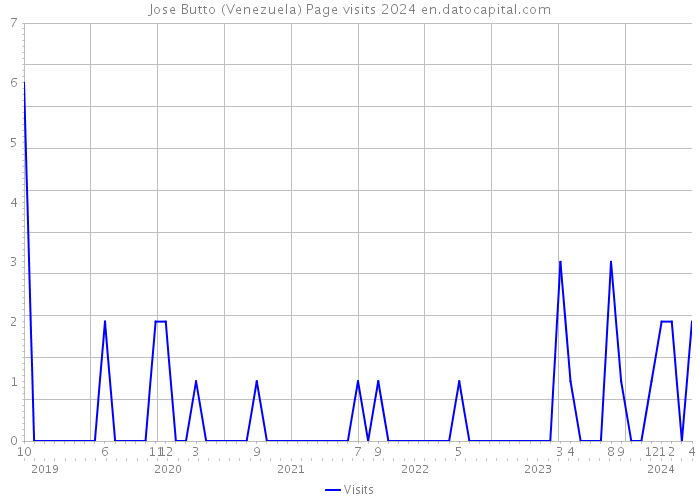Jose Butto (Venezuela) Page visits 2024 