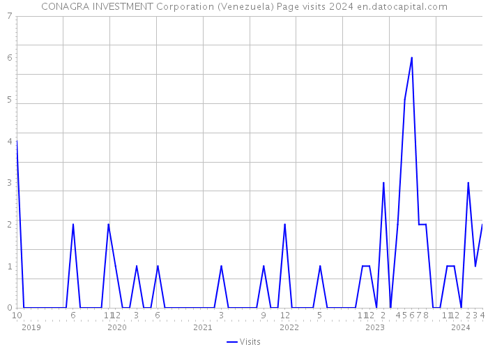 CONAGRA INVESTMENT Corporation (Venezuela) Page visits 2024 