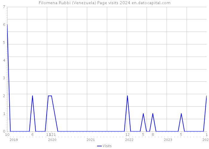 Filomena Rubbi (Venezuela) Page visits 2024 