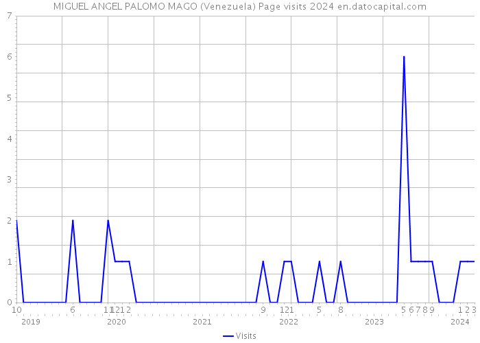MIGUEL ANGEL PALOMO MAGO (Venezuela) Page visits 2024 