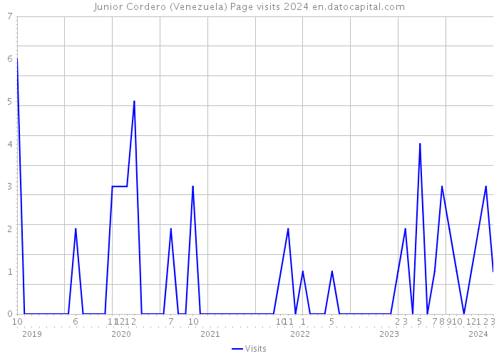 Junior Cordero (Venezuela) Page visits 2024 