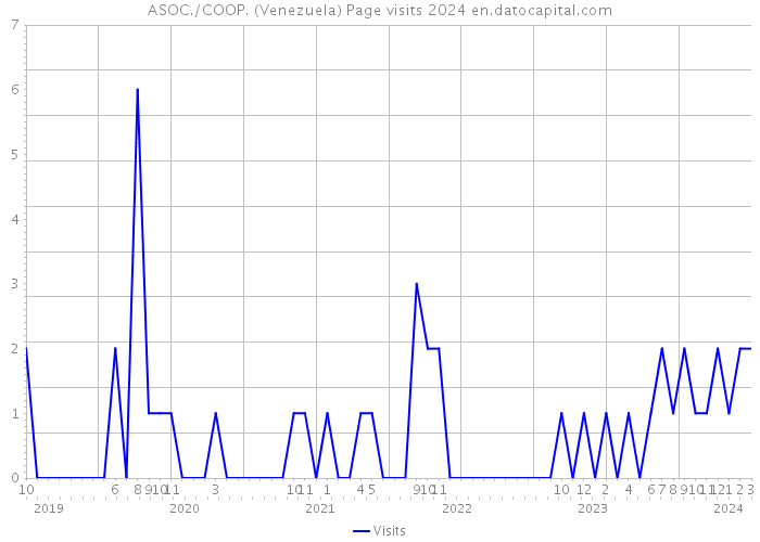 ASOC./COOP. (Venezuela) Page visits 2024 