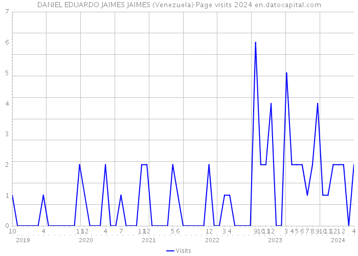 DANIEL EDUARDO JAIMES JAIMES (Venezuela) Page visits 2024 