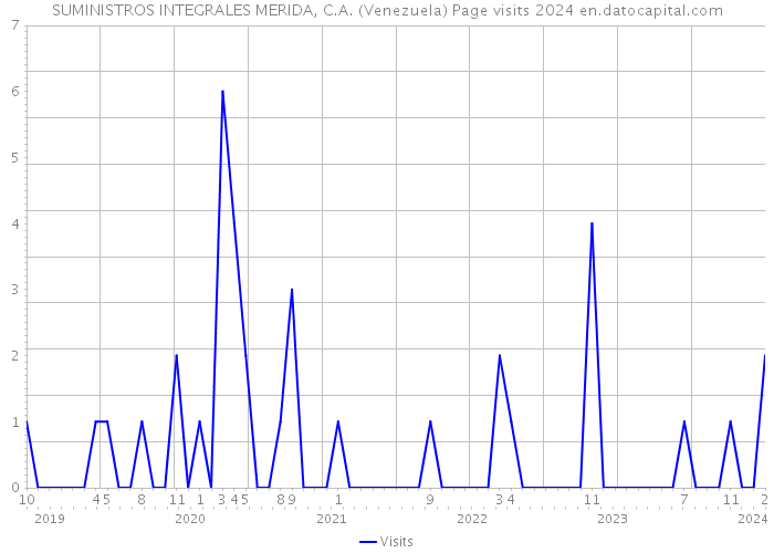 SUMINISTROS INTEGRALES MERIDA, C.A. (Venezuela) Page visits 2024 
