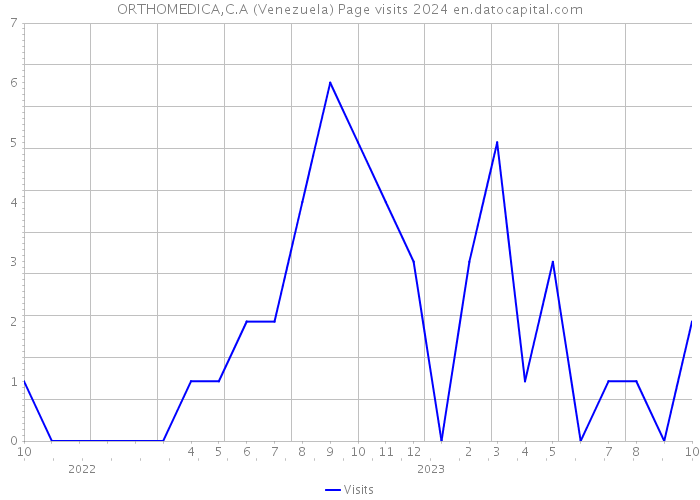 ORTHOMEDICA,C.A (Venezuela) Page visits 2024 