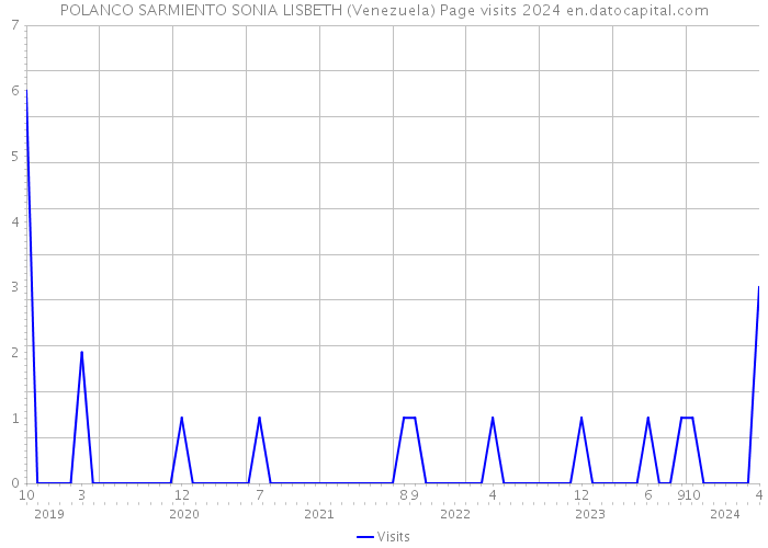 POLANCO SARMIENTO SONIA LISBETH (Venezuela) Page visits 2024 