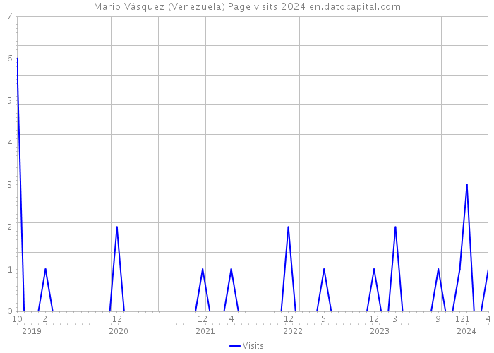 Mario Vásquez (Venezuela) Page visits 2024 