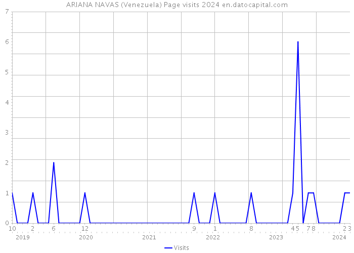 ARIANA NAVAS (Venezuela) Page visits 2024 