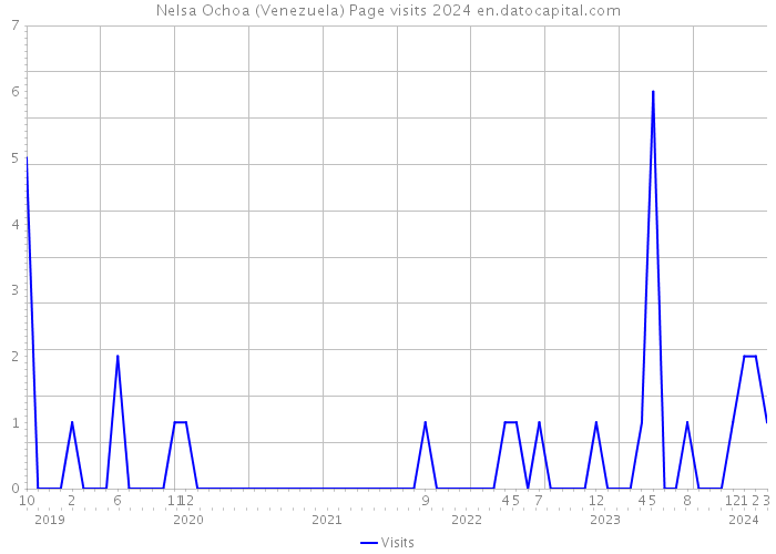Nelsa Ochoa (Venezuela) Page visits 2024 