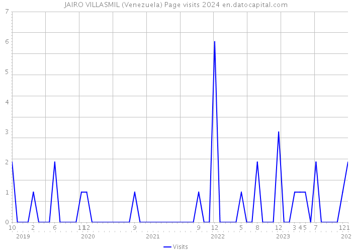 JAIRO VILLASMIL (Venezuela) Page visits 2024 
