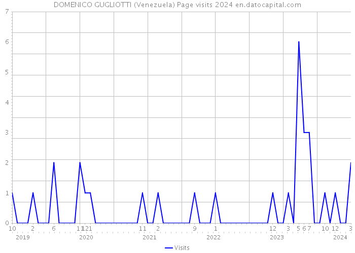 DOMENICO GUGLIOTTI (Venezuela) Page visits 2024 