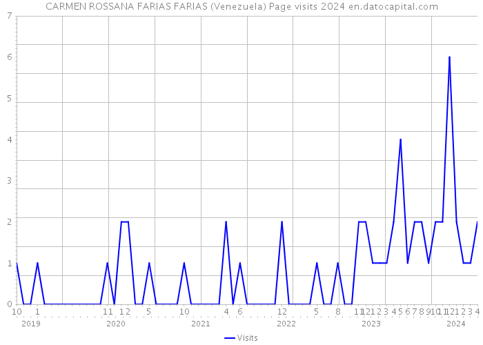 CARMEN ROSSANA FARIAS FARIAS (Venezuela) Page visits 2024 