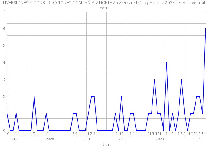 INVERSIONES Y CONSTRUCCIONES COMPAÑIA ANONIMA (Venezuela) Page visits 2024 