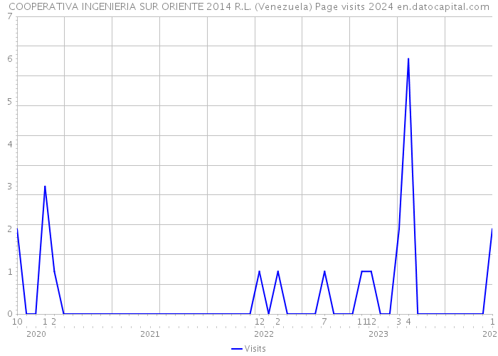 COOPERATIVA INGENIERIA SUR ORIENTE 2014 R.L. (Venezuela) Page visits 2024 