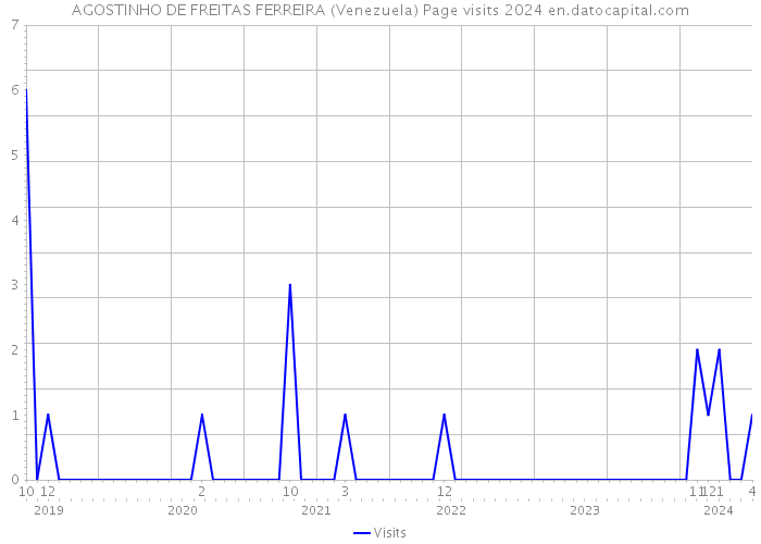 AGOSTINHO DE FREITAS FERREIRA (Venezuela) Page visits 2024 
