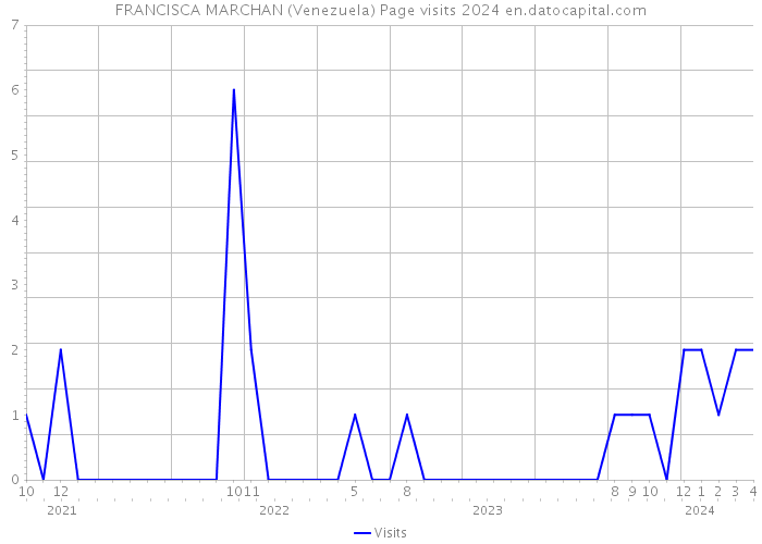 FRANCISCA MARCHAN (Venezuela) Page visits 2024 