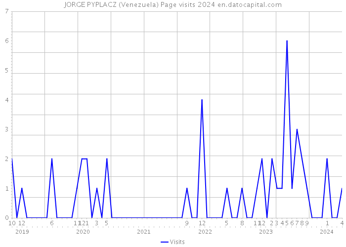 JORGE PYPLACZ (Venezuela) Page visits 2024 
