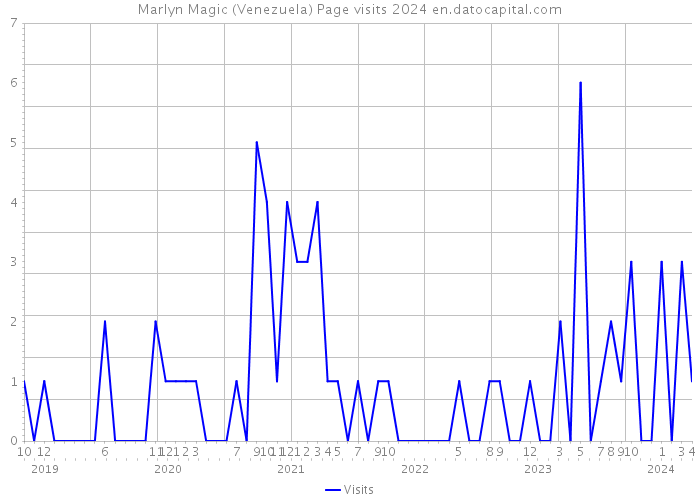 Marlyn Magic (Venezuela) Page visits 2024 