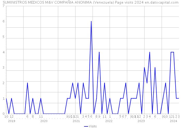SUMINISTROS MEDICOS M&V COMPAÑIA ANONIMA (Venezuela) Page visits 2024 