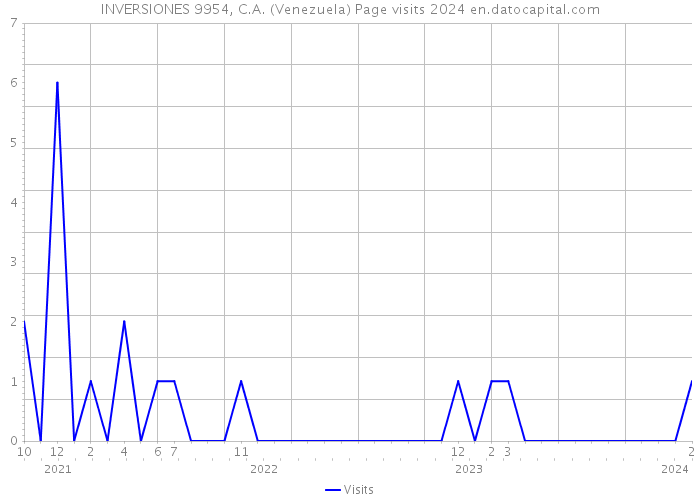 INVERSIONES 9954, C.A. (Venezuela) Page visits 2024 
